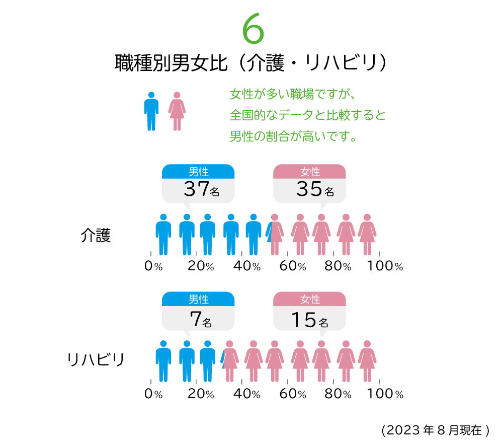 コスモピア熊本　職種別男女比（介護・リハビリ）介護（男性29名・女性34名）・リハビリ（男性6名・女性9名）