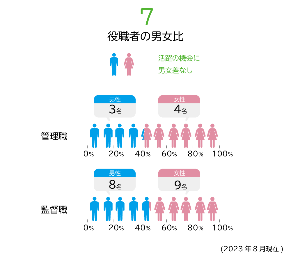 コスモピア熊本　役職者の男女比　管理職（男性1名・女性３名）監督職（男性11名・女性7名）